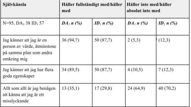 Tabell 4. Respondenternas svar i grupp på Rosenberg Self-esteem Scale i antal och %. 