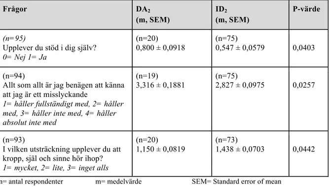 Tabell 6. Signifikanta skillnader i olika frågor hos dansare och icke dansare.  Frågor  DA 2  (m, SEM)  ID 2  (m, SEM)  P-värde  (n=95)  Upplever du stöd i dig själv?  0= Nej 1= Ja  (n=20)  0,800 ± 0,0918  (n=75)  0,547 ± 0,0579     0,0403  (n=94) 