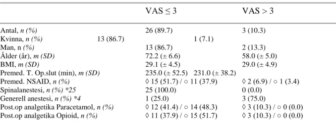 Tabell 2. VAS skattning 0-1 h postoperativt 