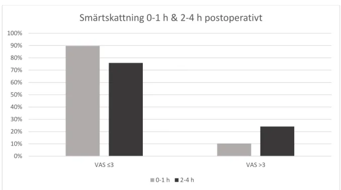 Figur 3. Postoperativ smärtskattning  