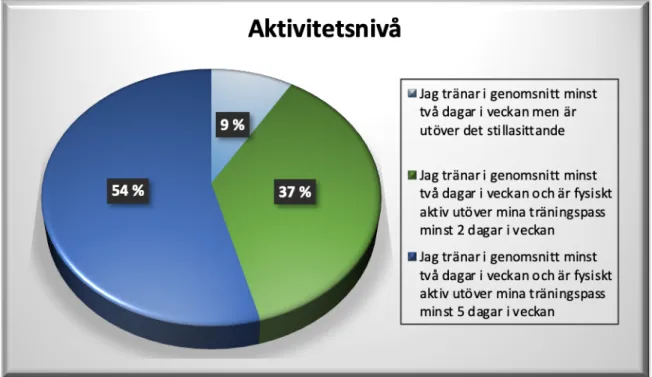 Figur 2. Cirkeldiagrammet visar deltagarnas aktivitetsnivå. 