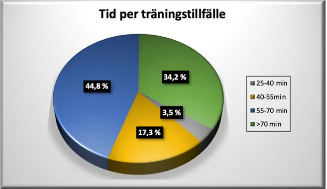 Figur 5. Cirkeldiagrammet visar hur mycket tid deltagarna spenderar på enskilda träningstillfällen.