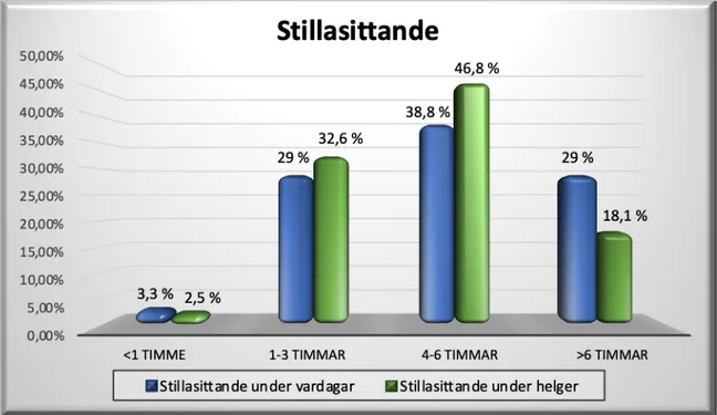 Figur 6. Diagrammet visar hur länge deltagarna uppskattningsvis är stillasittande på vardagar respektive  helger