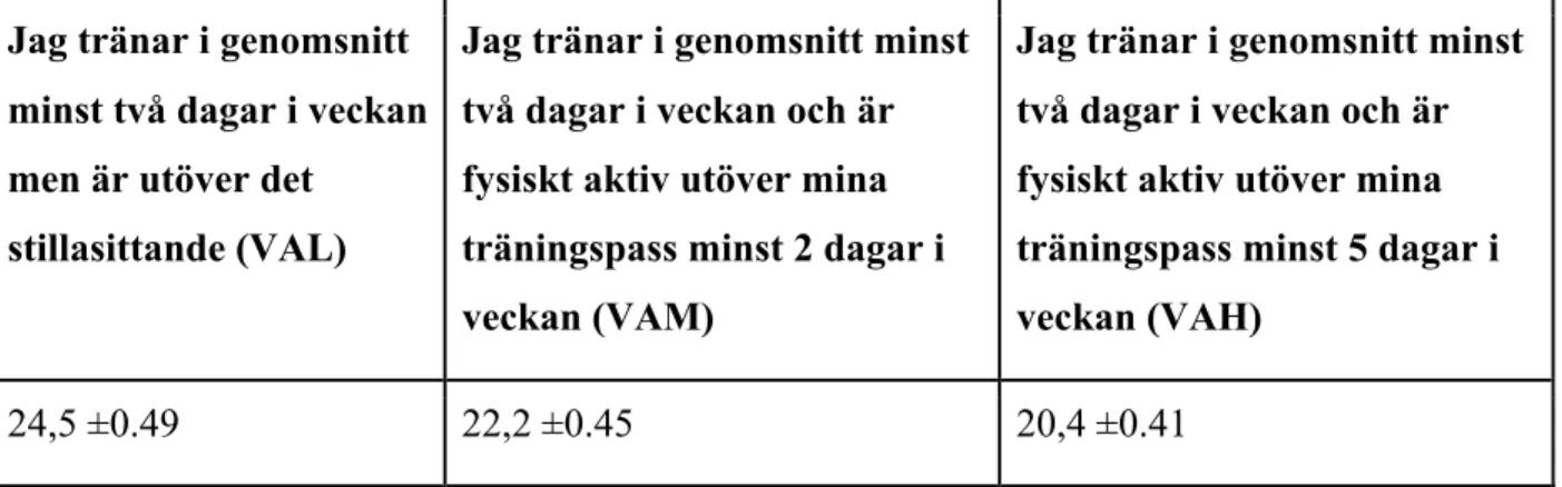 Tabell 1. Tabellen visar medelpoängen för varje grupp samt standard deviation (SD) på frågorna av resultatet  på Cohens PSS-14 (1983)