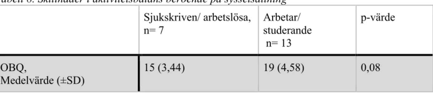 Tabell 8. Skillnader i aktivitetsbalans beroende på sysselsättning  Sjukskriven/ arbetslösa,  n= 7  Arbetar/  studerande   n= 13  p-värde  OBQ,   Medelvärde (±SD)  15 (3,44)  19 (4,58)  0,08    