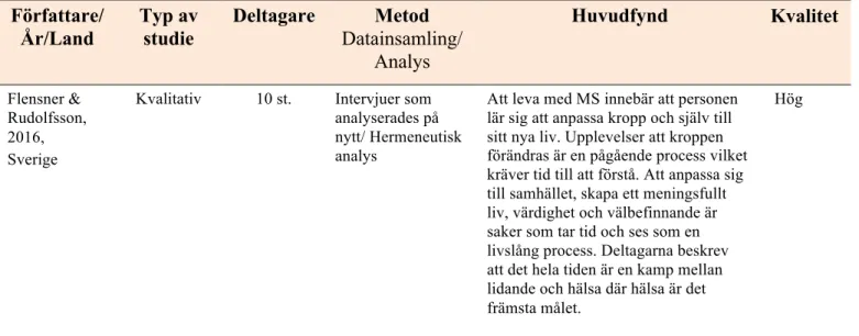 Tabell 2. Översikt av artiklar i analysen (n=11)  Författare/  År/Land  Typ av studie  Deltagare  Metod  Datainsamling/  Analys  Huvudfynd  Kvalitet       Flensner &amp;  Rudolfsson,  2016,  Sverige 