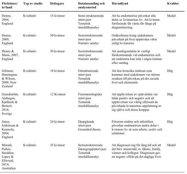 Tabell 2. Översikt av artiklar som ingår i analysen (n=11)  