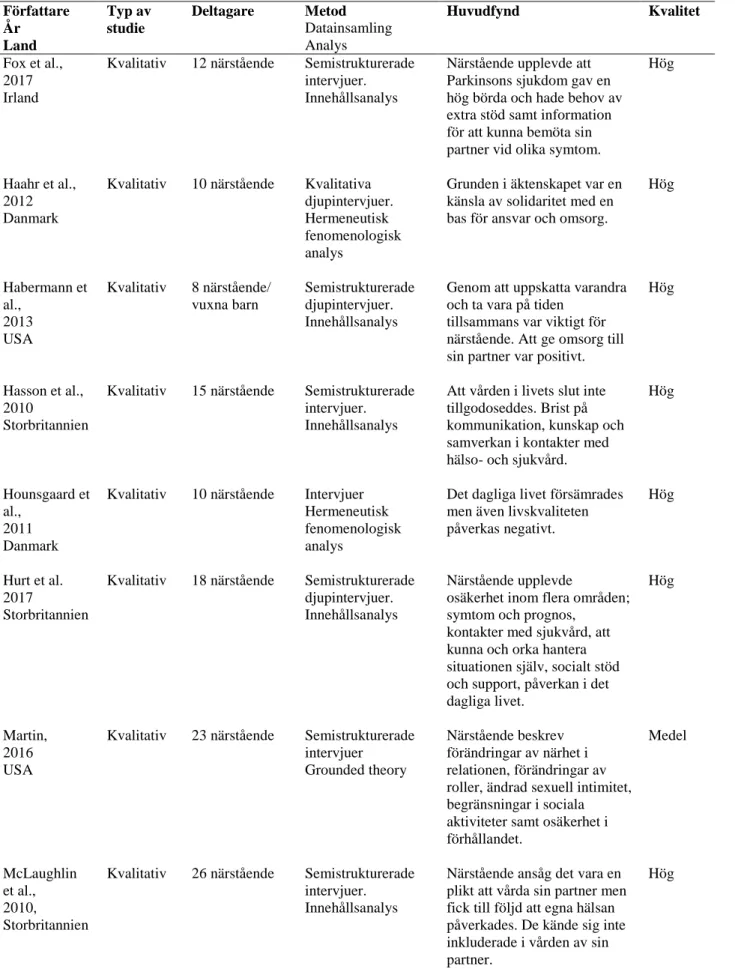 Tabell 2. Översikt över artiklar som ingår i analysen (n=12) 