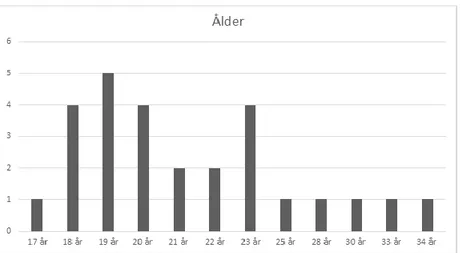 Figur 1 - Könsfördelning  