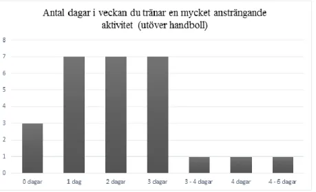 Figur 5 - IPAQ, antal dagar i veckan en mycket ansträngande aktivitet utövas utöver handbollen 