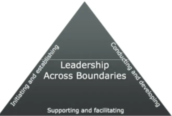 Figure 1: Three leadership roles in boundary-spanning work 