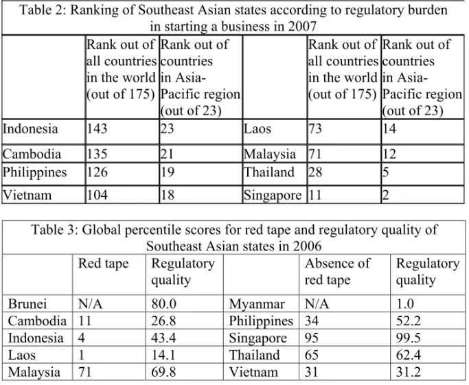Table 2: Ranking of Southeast Asian states according to regulatory burden  in starting a business in 2007     Rank out of  all countries  in the world  (out of 175)  Rank out of countries  in  Asia-Pacific region  (out of 23)  Rank out of  all countries in