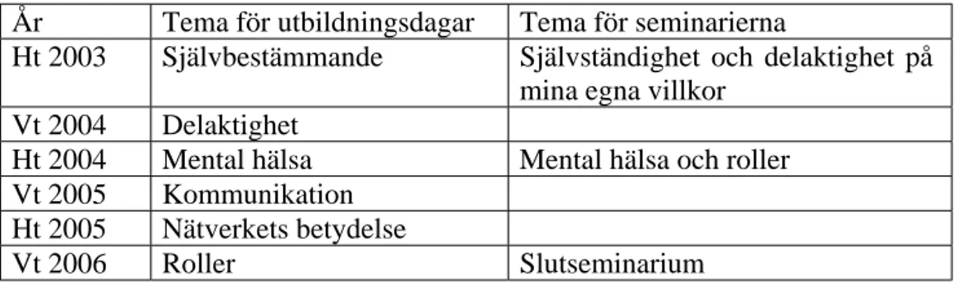 Tabell 1. Utbildningsteman och teman för seminarierna 