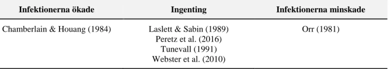 Tabell 5. Effekt av munskydd på infektion.  