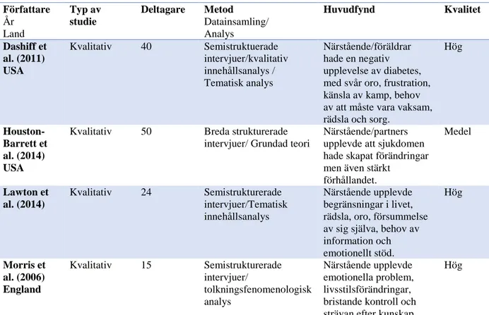 Tabell 2. Översikt över vetenskapliga artiklar som ingår i analysen (n=10) 