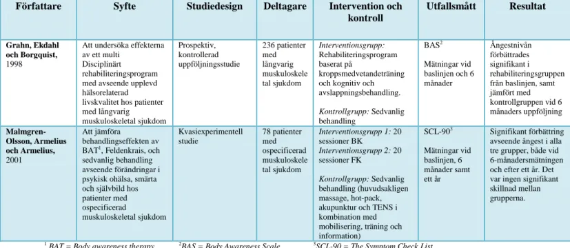 Tabell 2: Resultatöversikt, studier om kroppsmedvetandeträning  