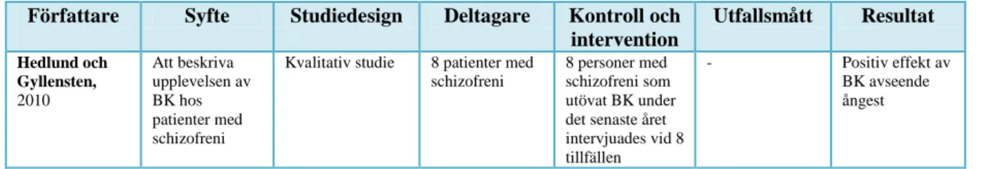 Tabell 4: Resultatöversikt, kvalitativa studier 