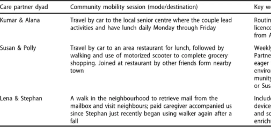 Table 1. Community mobility sessions with care partner dyads.