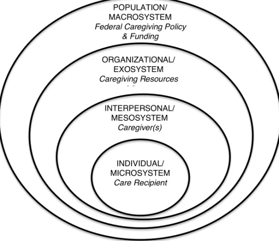 Figure 1: Parallels between a Socio-ecological model (McLeroy, et al., 1988)/  Bronfenbrenner’s Ecological Systems Theory (1977,1979) and caregiving situations 