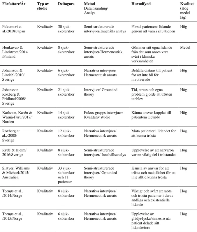 Tabell 2. Översikt av kvalitetsgranskning av studier ingående i analysen (n=10)  Författare/År  Typ av  studie  Deltagare  Metod  Datainsamling/  Analys  Huvudfynd  Kvalitet (Hög medel  låg)  Fukumori et  al./2018/Japan  Kvalitativ  30 sjuk-  sköterskor   