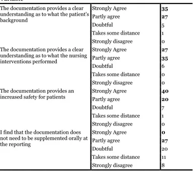 Table  II:  Nurses'  experiences  of  the  electronic  nursing  documentation  (n=68) 