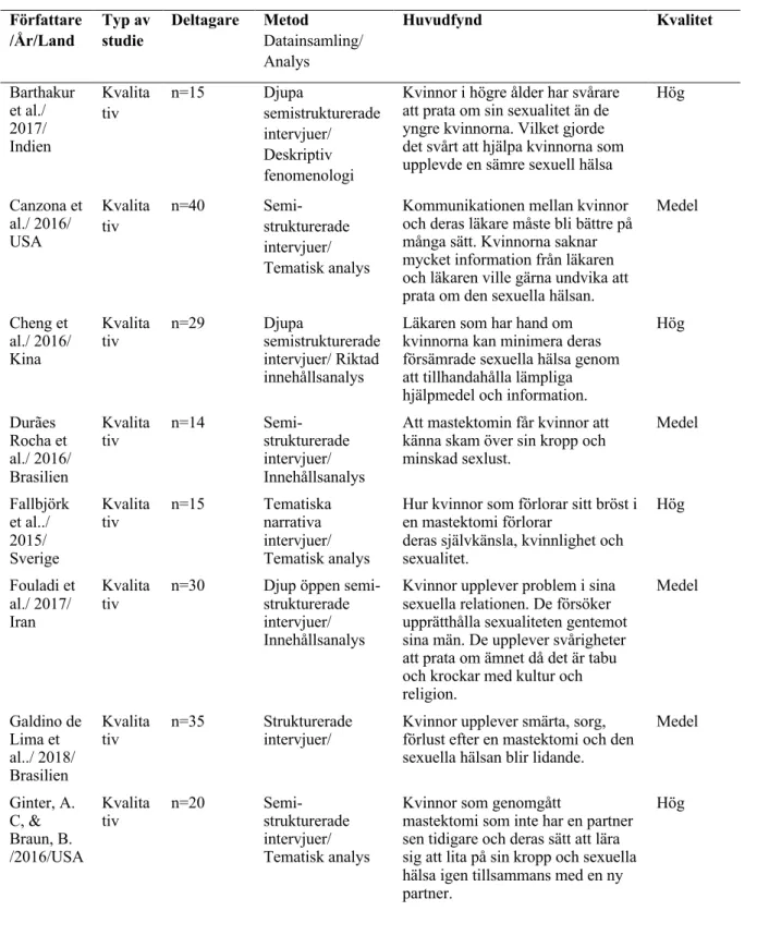 Tabell 2. Översikt över artiklar ingående i analysen (n=12) 