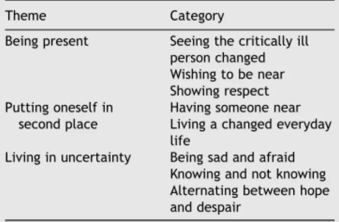Table 1 Overview of themes (n = 3) and categories (n = 8) constructed from the analysis of the interviews with partners of people in an ICU.