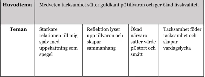 Tabell 2. Översikt av resultat 