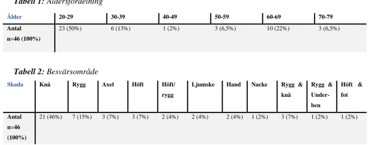 Tabell 1: Åldersfördelning 