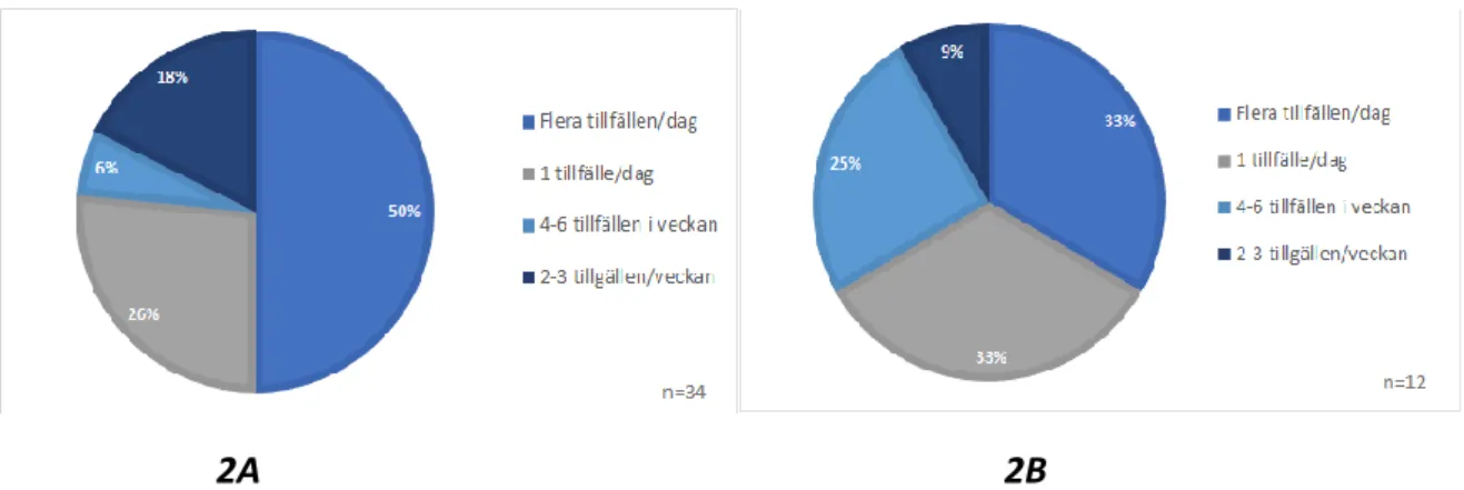 Figur 2: Vid hur många tillfällen deltagarna skulle utföra sitt hemträningsprogram. 2A: 