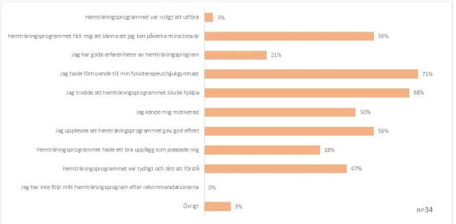 Figur 5: Orsaker till att deltagarna följde sitt hemträningsprogram. Deltagare som ansåg sig 