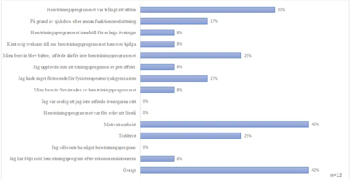 Figur 6: Orsaker till att deltagarna inte följde sitt hemträningsprogram. Deltagare som 