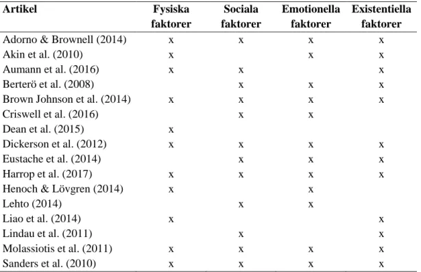 Tabell 4. Översikt över huvudfaktorer som påverkar livskvaliteten 