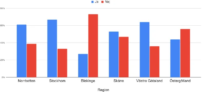 Figur 4 nedan visar skillnaden mellan 6 regioner avseende frågan om röntgensjuksköterskan var  orolig över att bli smittad på arbetsplatsen