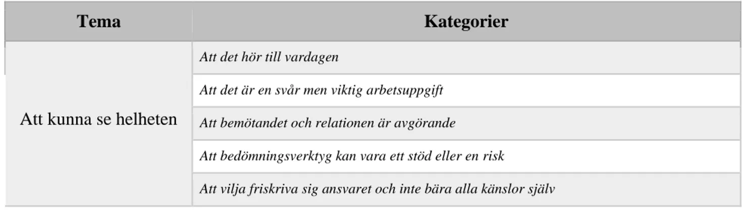 Tabell 3. Sammanställning över tema och kategorier . 