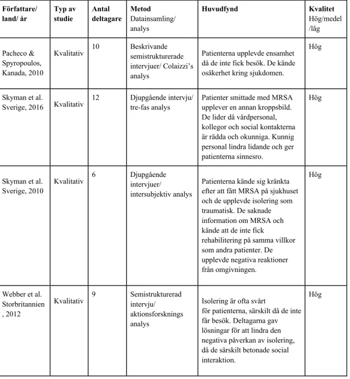 Tabell 3. Fortsättning översikt av vetenskapliga artiklar som ingår i analysen (n=10) 