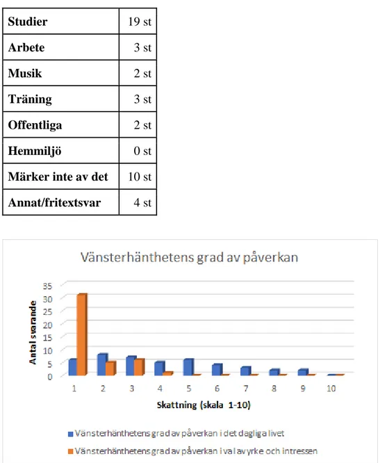 Tabell 2.1 Situation där vänsterhänthet märks av mest (endast ett svarsalternativ möjligt) 