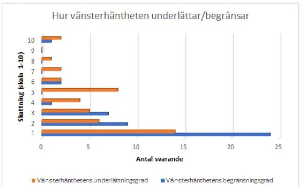 Figur 2.2 Vänsterhänthetens underlättningsgrad och begränsningsgrad (skala 1-10) 