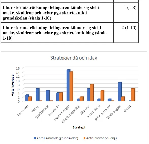 Tabell 2.2 I hur stor utsträckning deltagaren kände sig och känner sig stel i nacke, skuldror  och axlar 