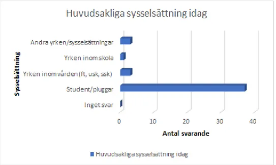 Figur 4.1 visar att majoriteten av deltagarna hade studier som huvudsaklig sysselsättning idag