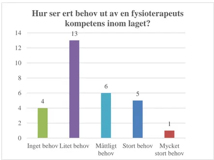 Figur 3 Hur ser behovet ut av en fysioterapeuts kompetens inom laget? (n=29)