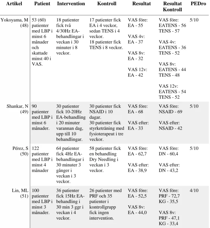 Tabell 2. PICO-sammanställning av behandling med elektroakupunktur vid kronisk  ländryggssmärta