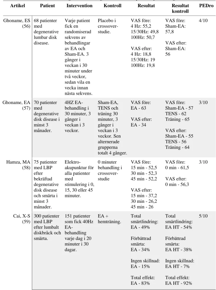 Tabell 3. PICO-sammanställning av behandling med elektroakupunktur för diskogena besvär