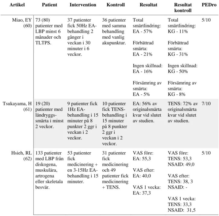 Tabell 4. PICO-sammanställning av behandling med elektroakupunktur för övriga  ländryggsbesvär