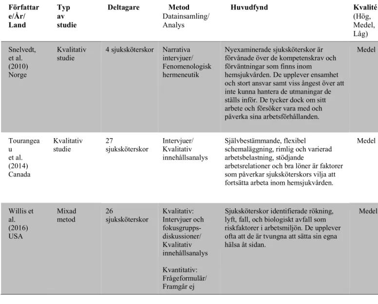 Tabell 2 Forts Översikt av artiklar ingående i analysen (n=9)  Författar e/År/  Land            Typ av  studie   Deltagare     Metod  Datainsamling/ Analys        Huvudfynd  Kvalité (Hög, Medel,  Låg)  Snelvedt,  et al