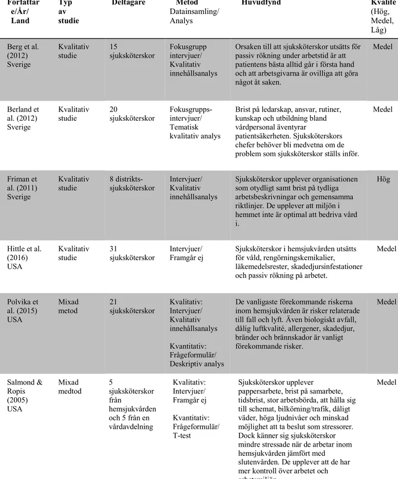 Tabell 2 Översikt av artiklar ingående i analysen (n=9)  Författar e/År/  Land            Typ av  studie   Deltagare     Metod  Datainsamling/ Analys        Huvudfynd  Kvalité (Hög, Medel, Låg)  Berg et al