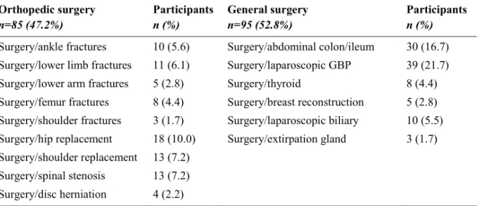 Table 2. Overview of the sample (n=180) generated from two orthopedic and two general surgery 