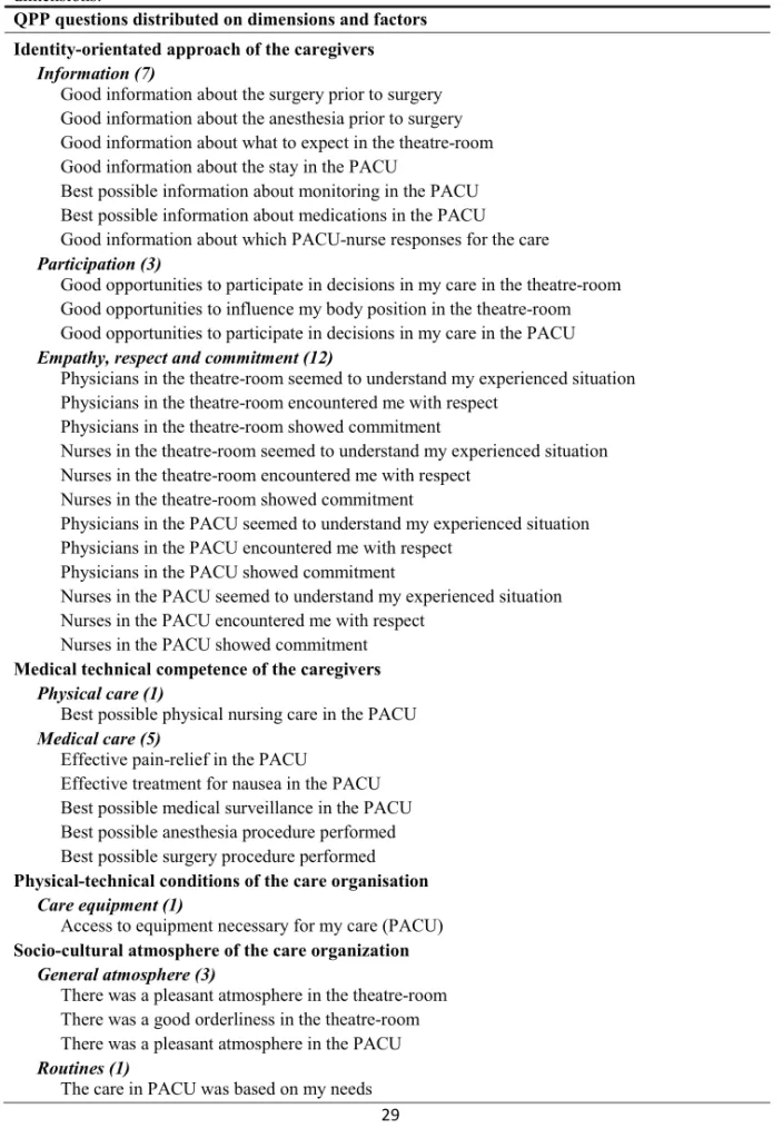 Table 4. The 33 items in the QPP questionnaire entitled ‘surgery’, distributed on the factors and four 