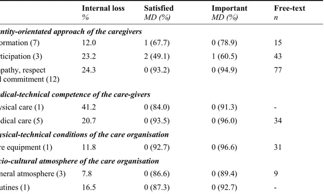 Table 6. Percentages (%) in each QPP area for internal loss and valid percentages (%) and medians 