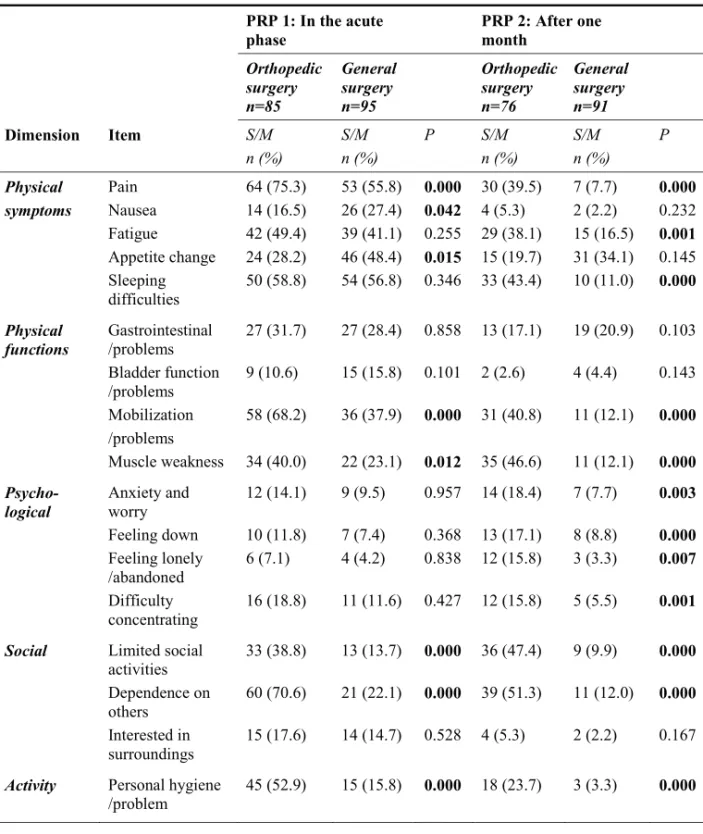 Table 7. The number (n) and percentage (%) of orthopedic and general surgery patients who evaluated 